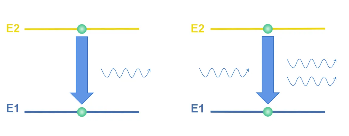 Une image qui montre les émissions stimulées.png