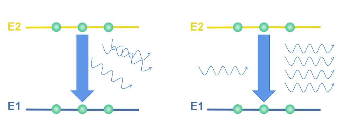 Émission spontanée (gauche) vs lumière laser (droite).png