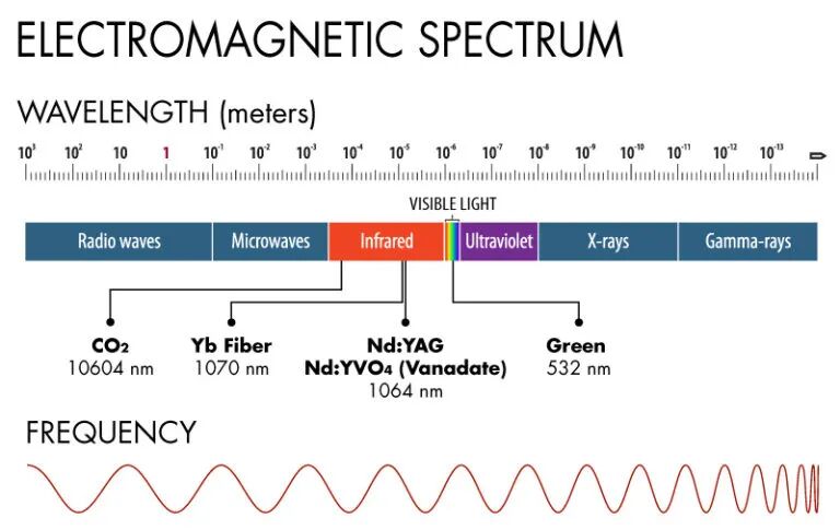 Longueur d'onde d'un faisceau laser CO2