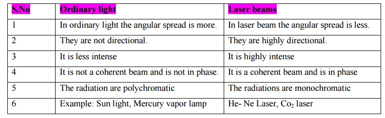 Différences entre la lumière ordinaire et le faisceau laser