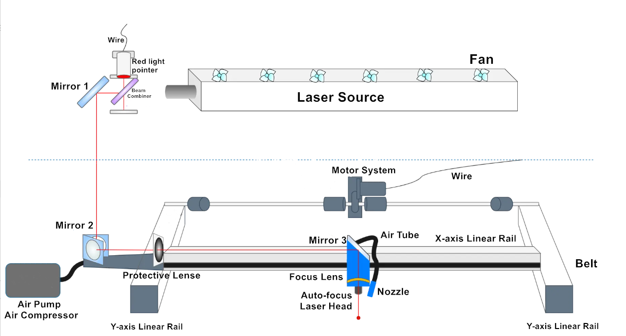 Trajet de distribution du faisceau laser dans une machine Thunder Laser Bolt