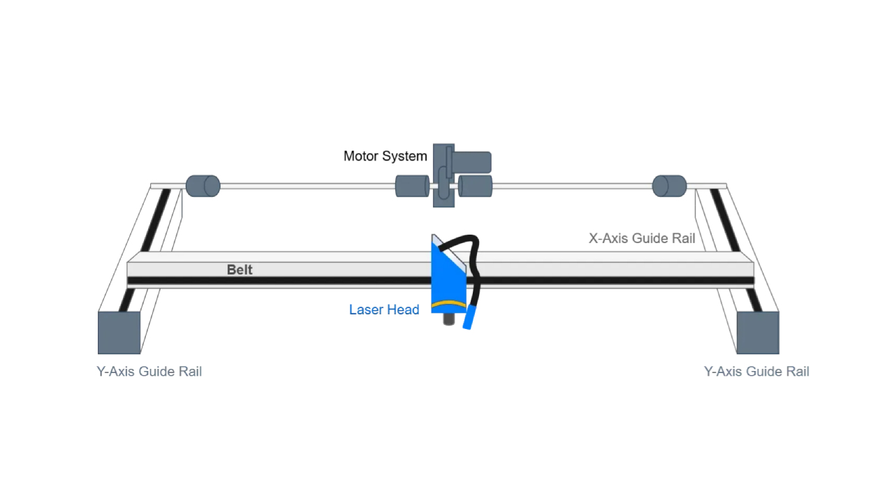 Système de mouvement de portique pour la coupe et la gravure de laser