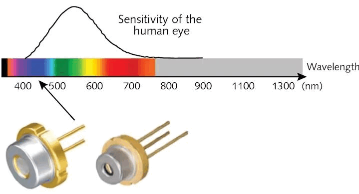 1779175132789836.png Diode faisceau laser longueur d'onde diagram.png