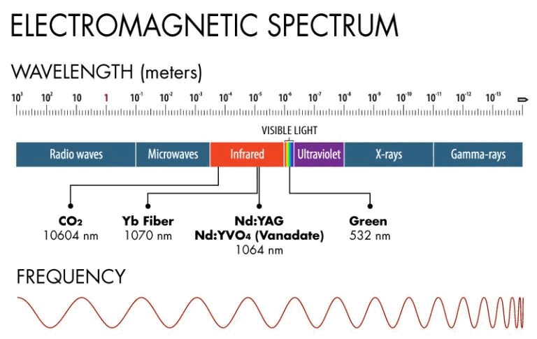 Longueur d'onde de laser de fibre