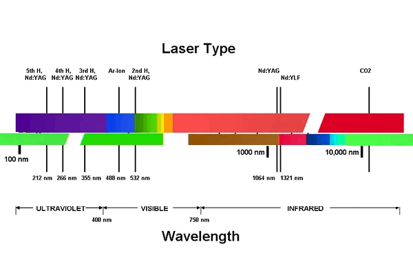 Longueur d'onde du laser UV