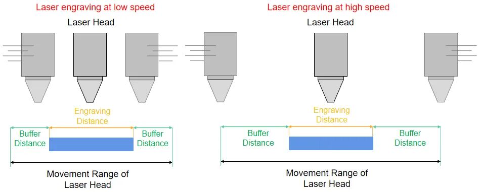 Lors de la gravure de motifs plus importants, une vitesse plus élevée peut réduire le temps de traitement total.