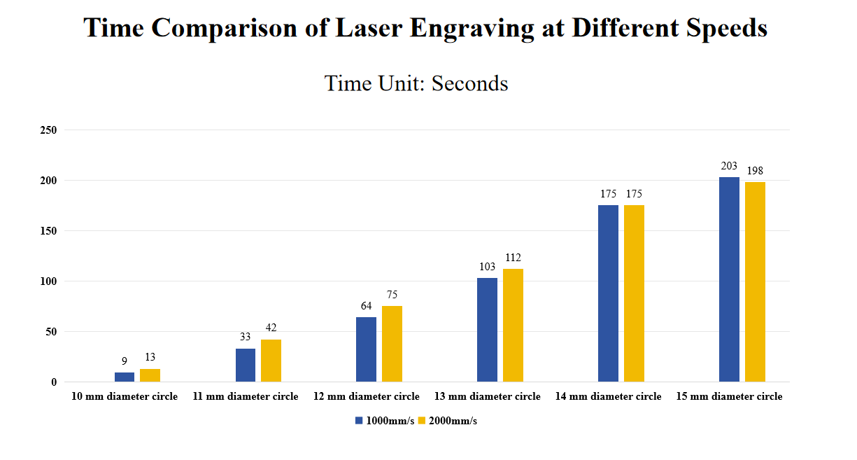 Résumé de la façon dont la vitesse de gravure affecte le temps de traitement laser