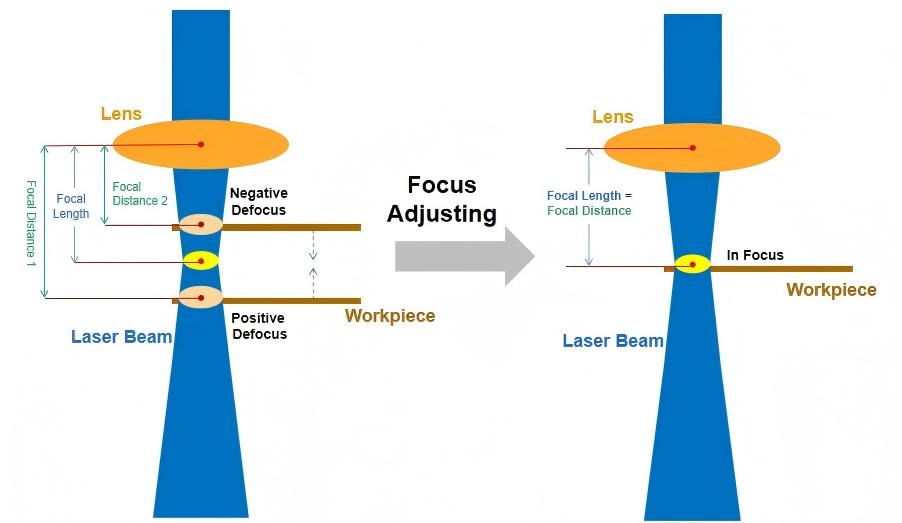 Distance focale et position de focalisation du point focal