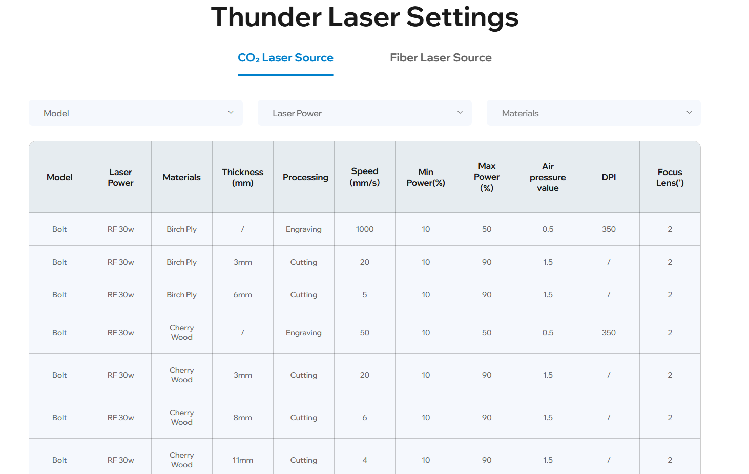Tableau des paramètres Thunder Laser pour les réglages de puissance du laser