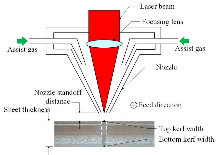 Compensation de décalage et de kerf de laser dans la coupe de laser